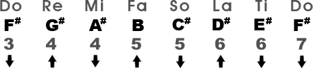 Relative Major Scale in the Key of F